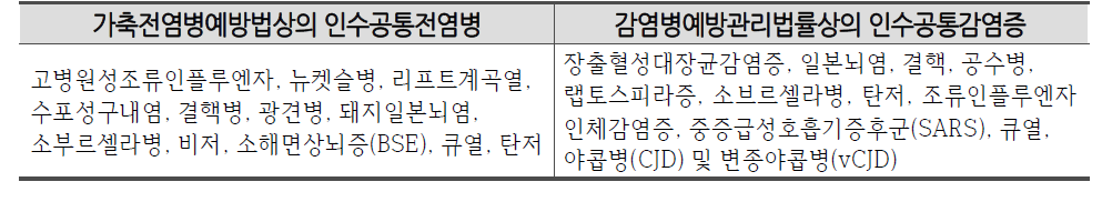 법정 인수공통전염병 규정 현황