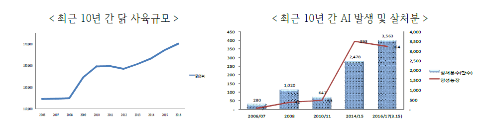 최근 10년간 AI 발생 및 살처분