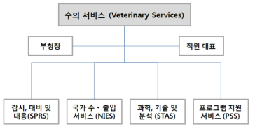 수의서비스(Veterinary Service) 조직체계