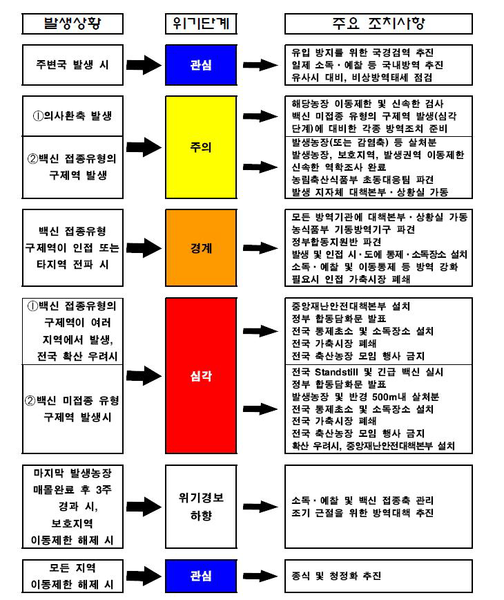 구제역 발생상황별 긴급 조치사항