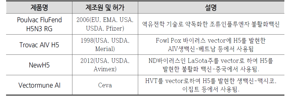 해외 개발 백신 및 내용