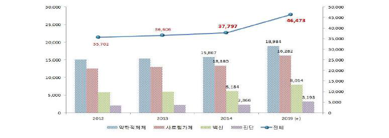 세계 동물의약품 시장 추이