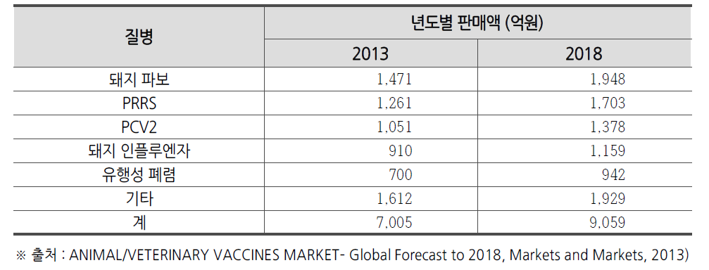 2018 세계시장 질병별 양돈백신 판매 예측 규모