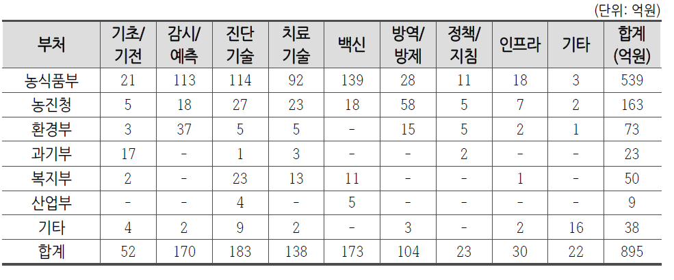 최근 5년간 8대 분야별 부처 투자현황