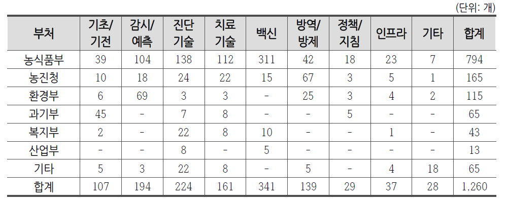 최근 5년간 8대 분야별 부처 연구과제 수(개)