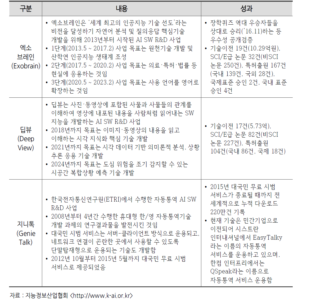 언어･시각･음성 분야 R&D 내용 및 성과