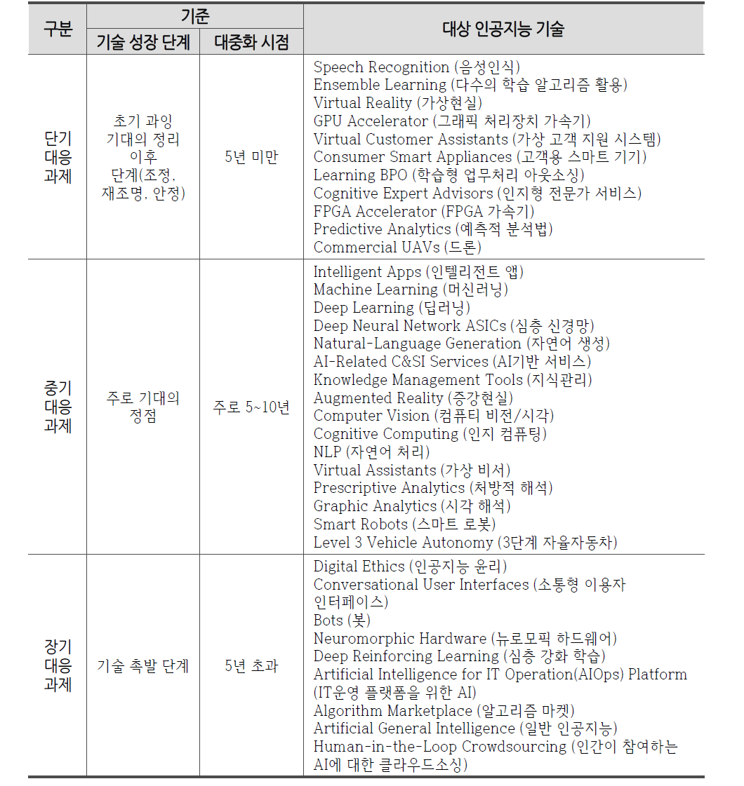 주요 인공지능 기술 중 장·단기 대응 과제