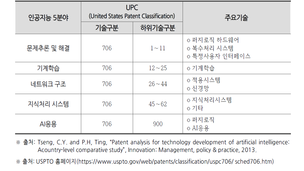 USPTO의 인공지능 기술분류