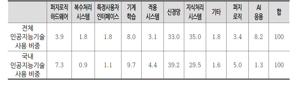 한국의 인공지능 기술 사용비중(%)