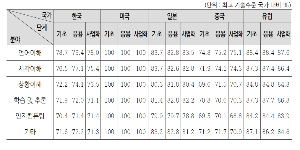 주요 국가의 분야 및 단계별 인공지능 기술수준