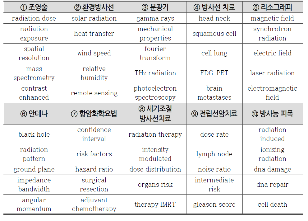 방사선 이용기술 분야 R&D 토픽(10개) 및 주요 키워드(’10∼’16)
