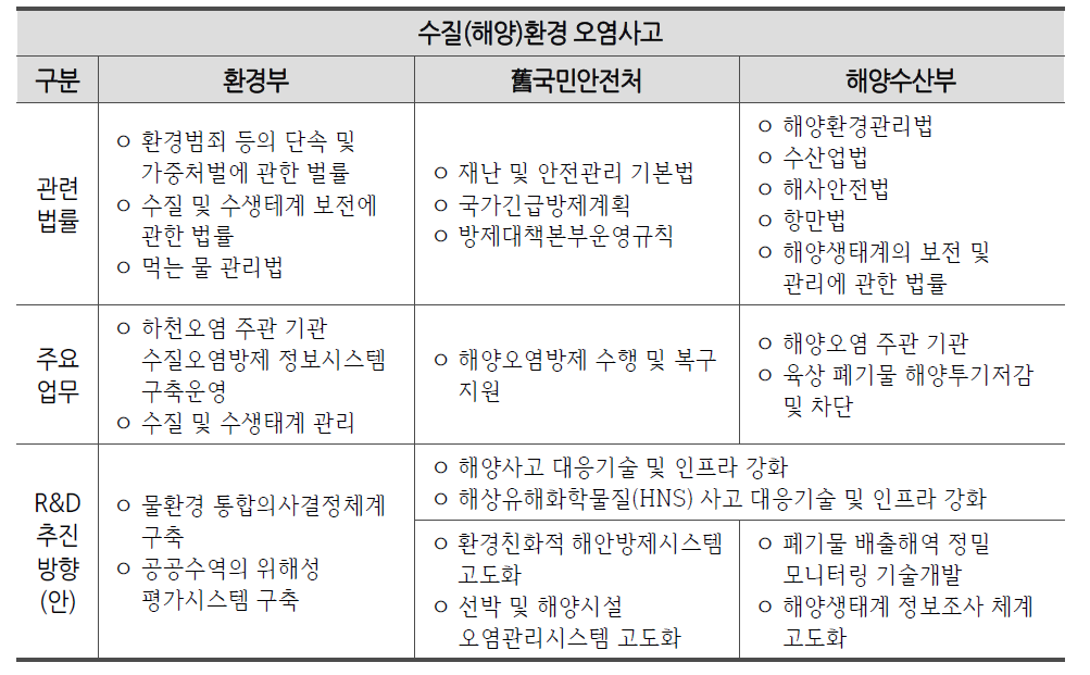 수질(해양)환경 오염사고에 대한 부처별 역할