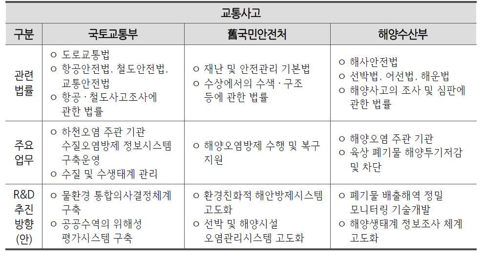 교통사고에 대한 부처별 역할