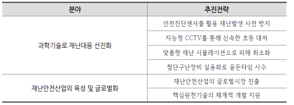 과학기술을 활용한 효과적인 재난대응 세부전략