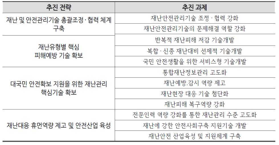 제2차 재난 및 안전관리개술개발 종합계획 수정 추진 전략 및 과제