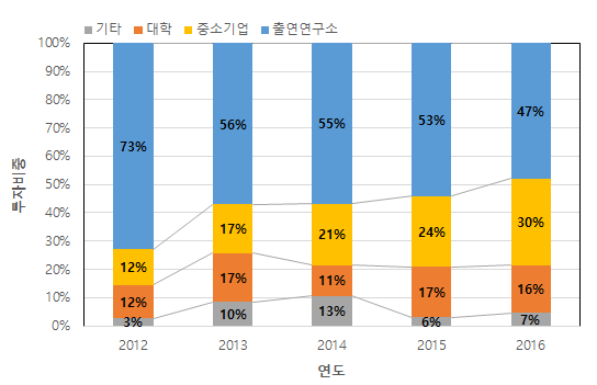 수행주체별 투자비중 변화