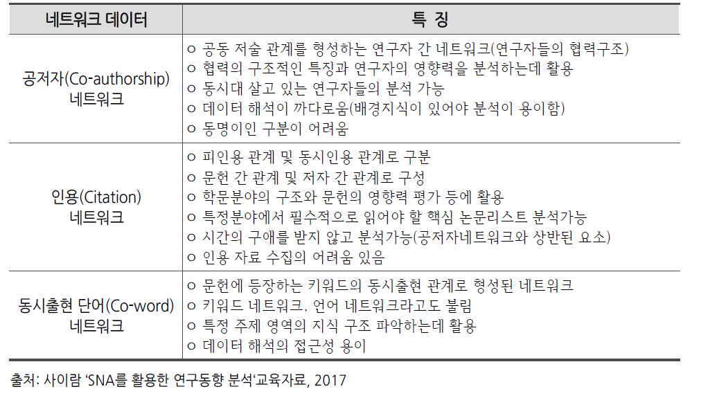 논문DB를 활용한 네트워크 종류