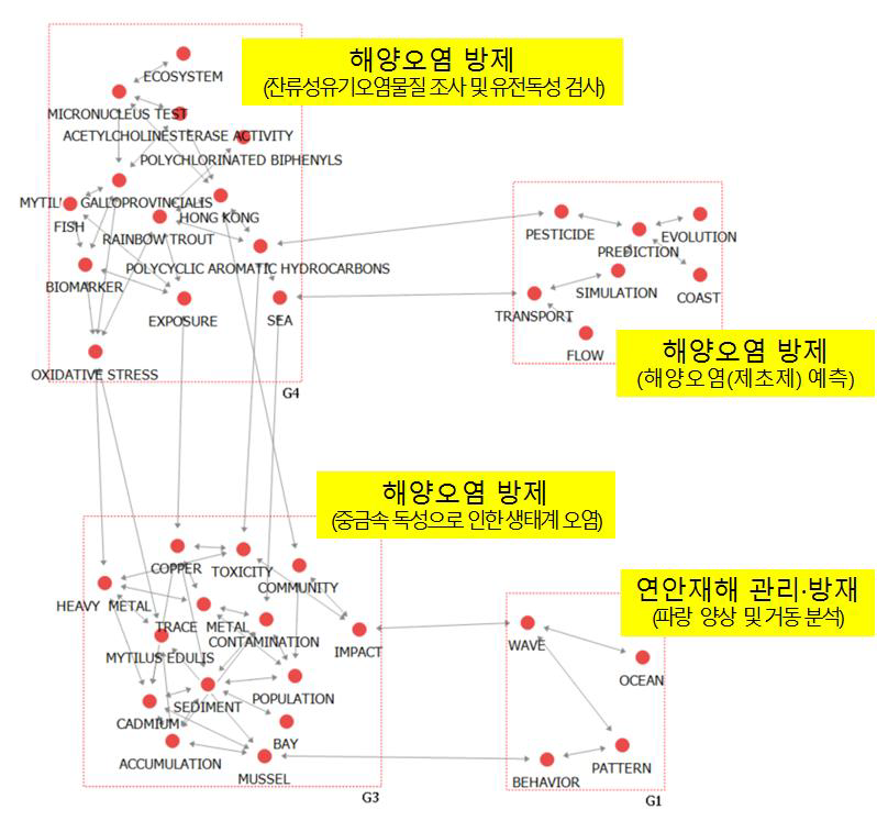 2007~2009년 해양안전 분야 키워드 네트워크 응집구조