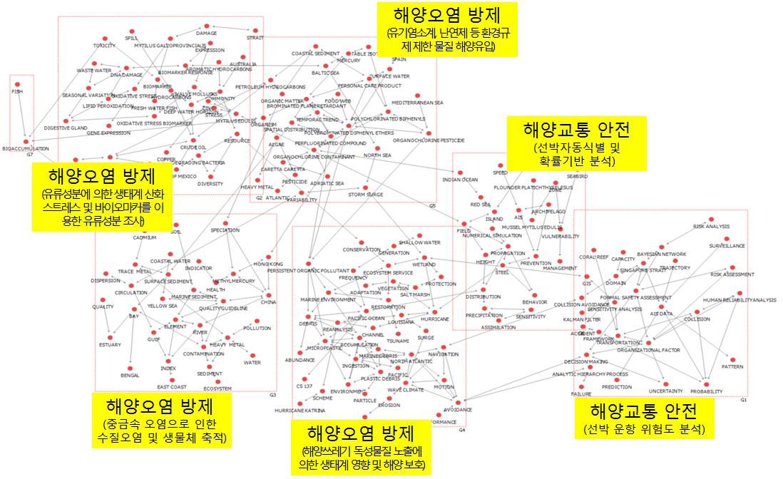 2014~2017년 해양안전 분야 키워드 네트워크 응집구조