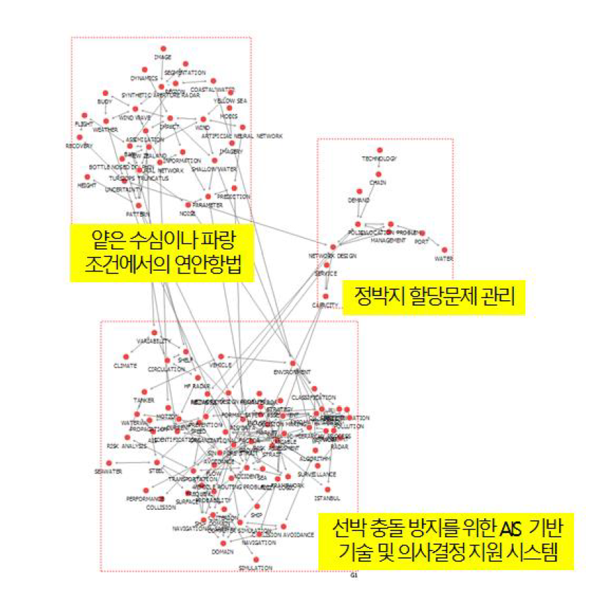 해양교통 안전기술 분야 키워드네트워크 응집구조