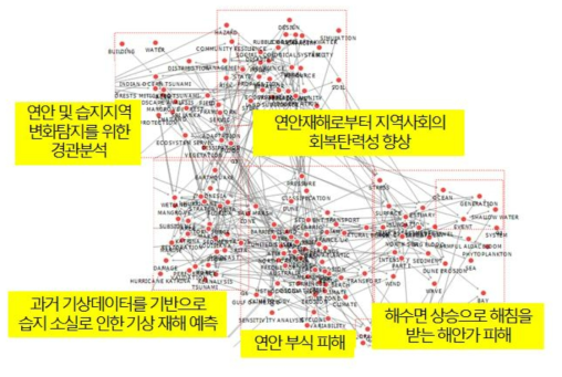 연안재해방재 · 관리기술 분야 키워드네트워크 응집구조