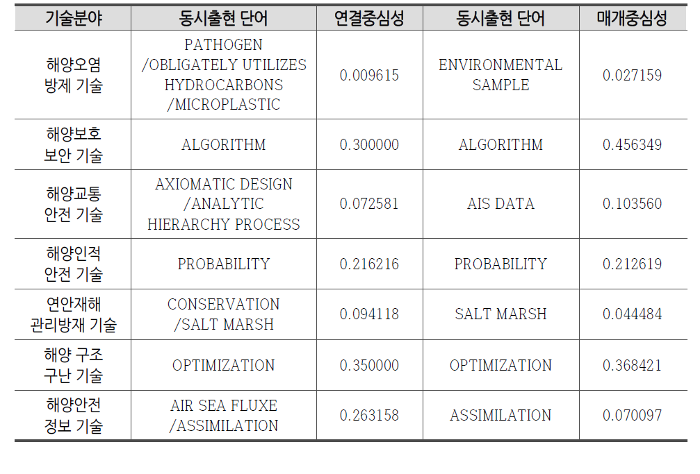 해양안전 기술분야별 연결 및 매개중심성 결과