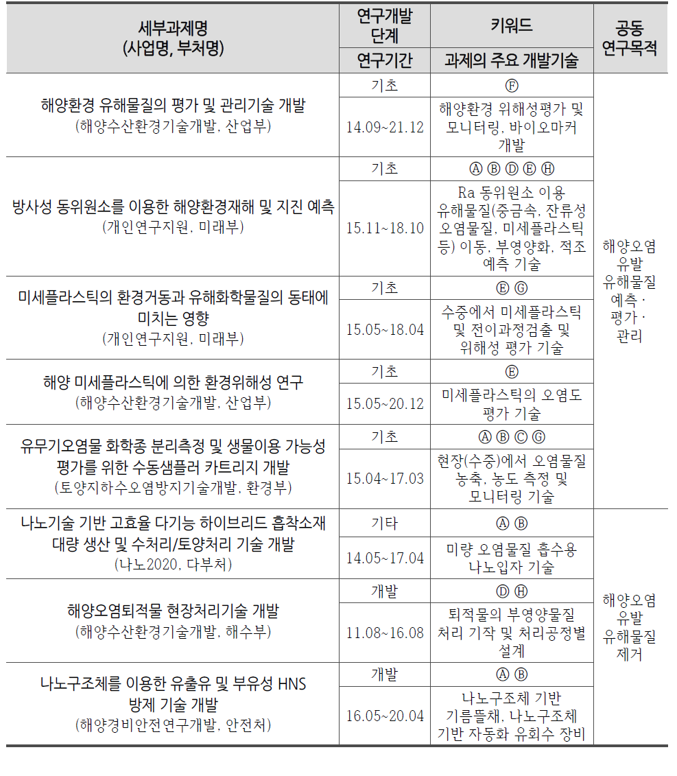 해양안전(해양오염) Bridge Projects(안)