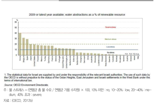 OECD 국가 물 스트레스 현황