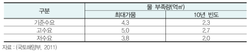 미래 물 부족량 전망