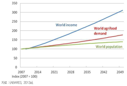 세계 인구, 세계 소득, 세계 농식품 수요(실질, 2007~2050)
