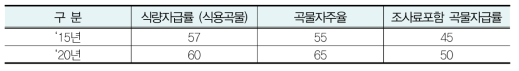 식량자급률, 곡물자주율, 곡물자급률 목표