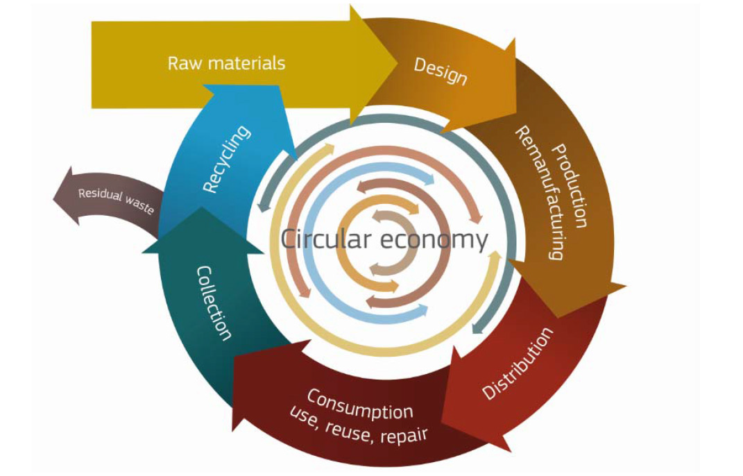 순환경제 모식도