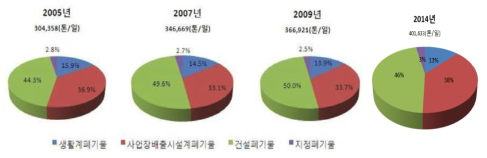 폐기물 구성변화 추이