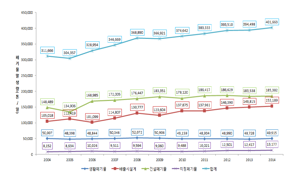 폐기물 발생량 추이(2004~2014)