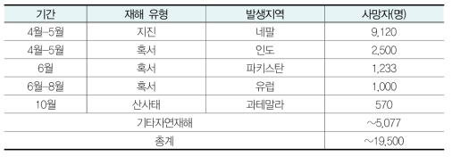 2015년 주요 자연재해 사망자 현황