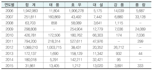 2015년 주요 자연재해 재산피해 현황