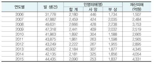 2015년 화재발생 및 피해현황