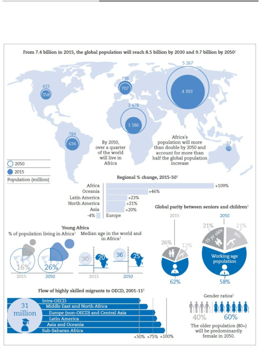 세계의 인구구조 변화 전망 (OECD, 2016a)