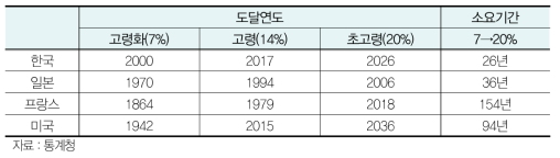 주요 국가의 고령화 진행속도