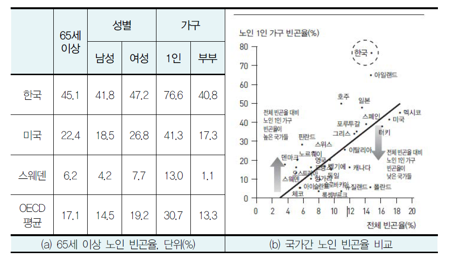 65세 이상 노인 빈곤율과 국가간 노인 빈곤율 비교