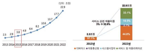 국내 사물인터넷 시장규모 전망