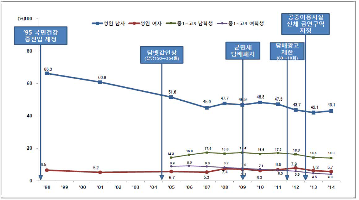 우리나라 성인 및 청소년의 현재 흡연율 추이