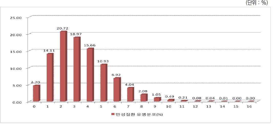 65세 이상 만성질환의 유병분포