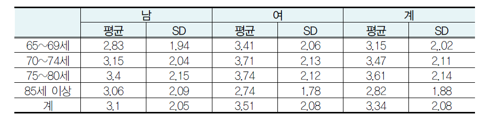 연령별 만성질환 보유수