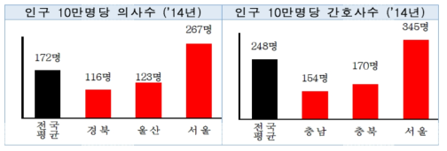 인구 10만명당 의사‧간호사 수