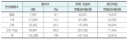 65세 이상 인구 중 만성질환 보유수에 따른 연평균 외래비용