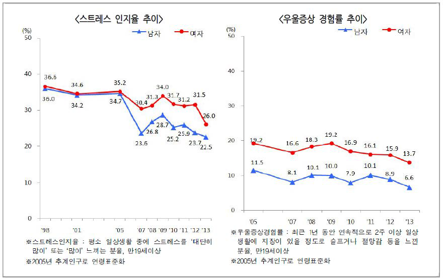 정신건강문제 경험율 추이