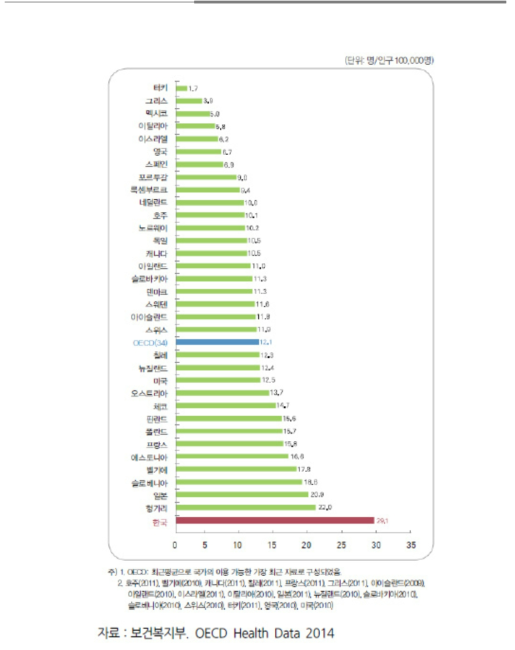 OECD 국가의 자살사망률