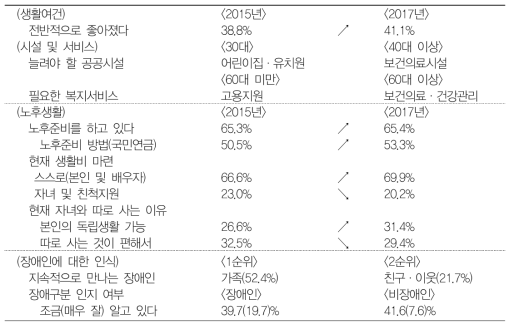 복지분야 사회조사결과 요약