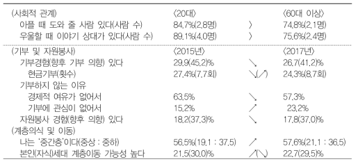 사회참여분야 사회조사결과 요약